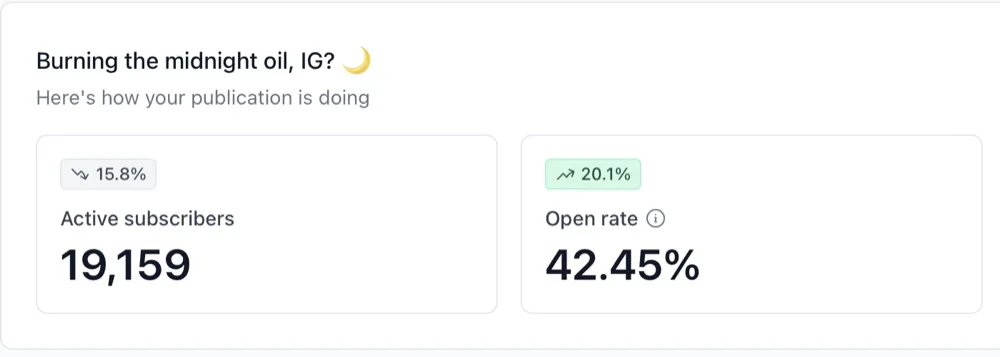 Beehiiv dashboard of Pieter's newsletter, on my team: 19,159 active subscribers and a 42.45% open rate
